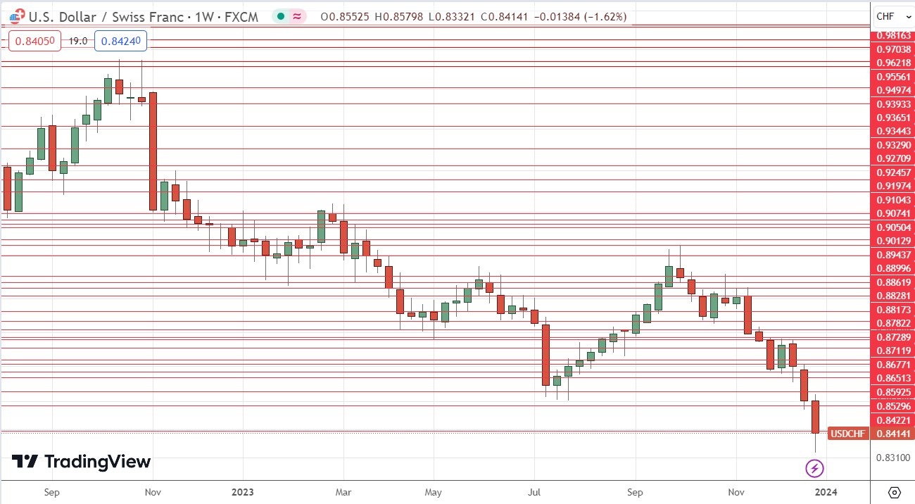 USD/Franco Suizo Semanal