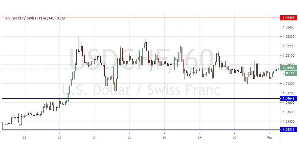 الدولار الأمريكي/الفرنك السويسري الدولار الأمريكي/الفرنك السويسري