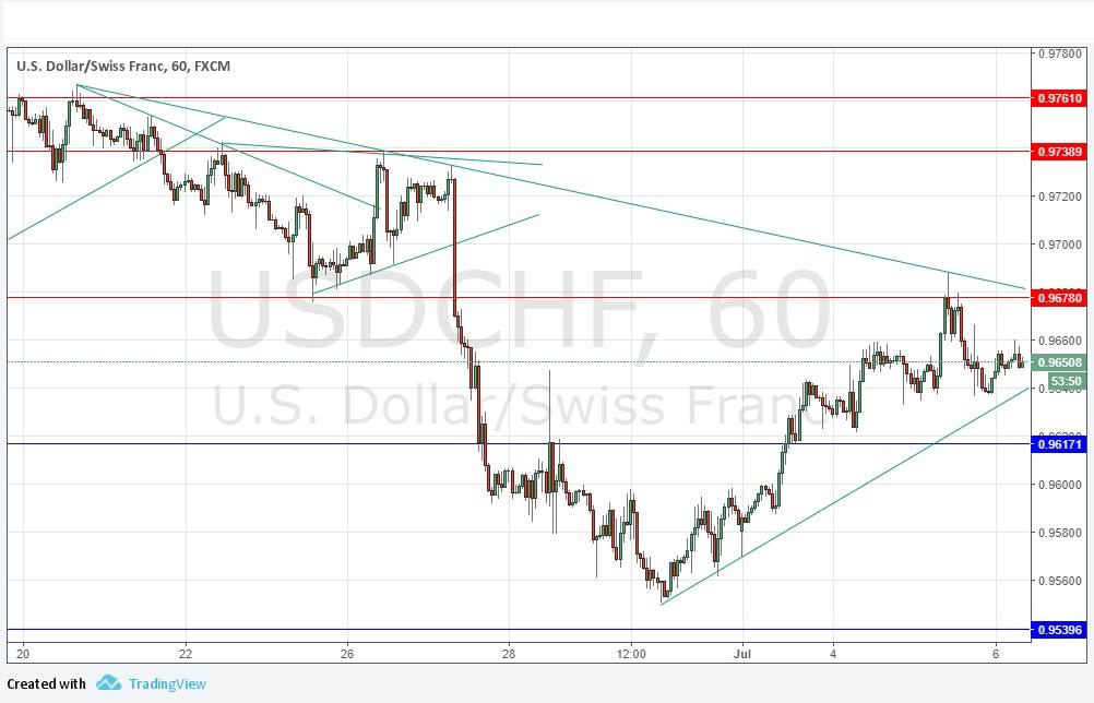 USDCHF USDCHF