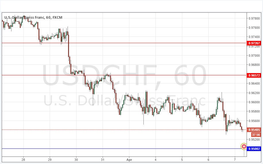 توصية زوج الدولار الأمريكي/الفرنك السويسري 