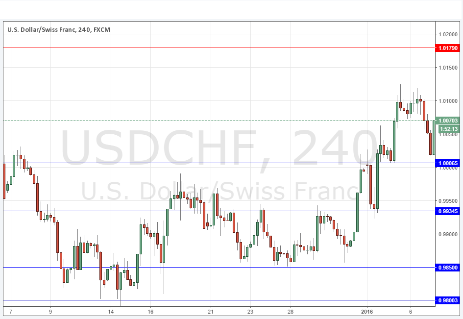 USDCHF USDCHF