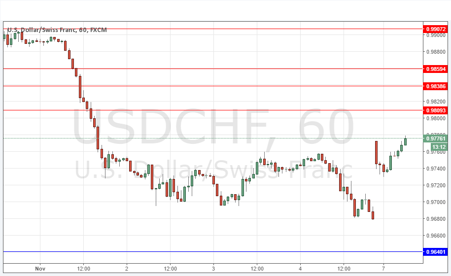 USDCHF