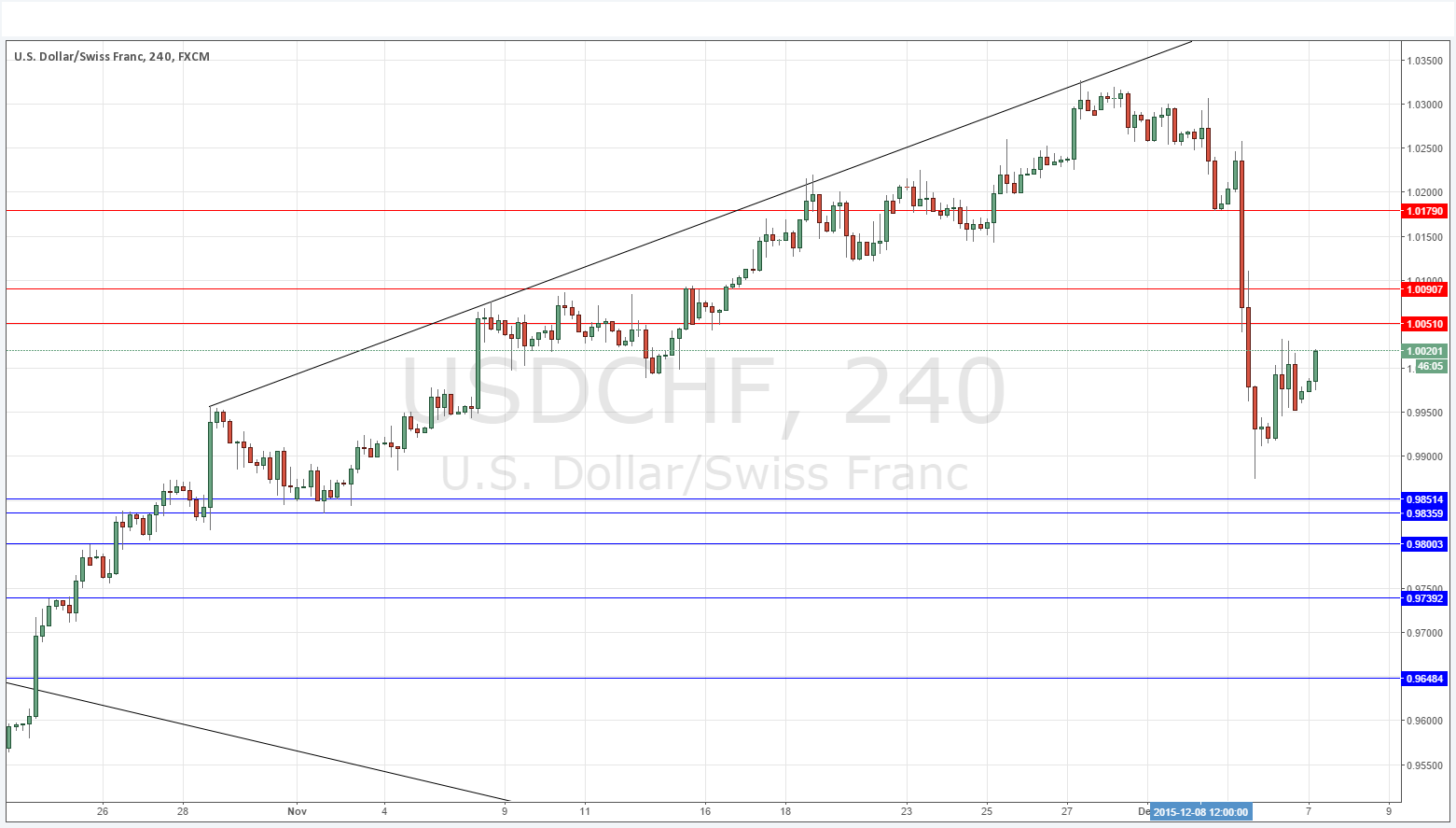 USD/CHF Sinyal Grafik 7 Aralık 2015 USD/CHF Sinyal Grafik 7 Aralık 2015