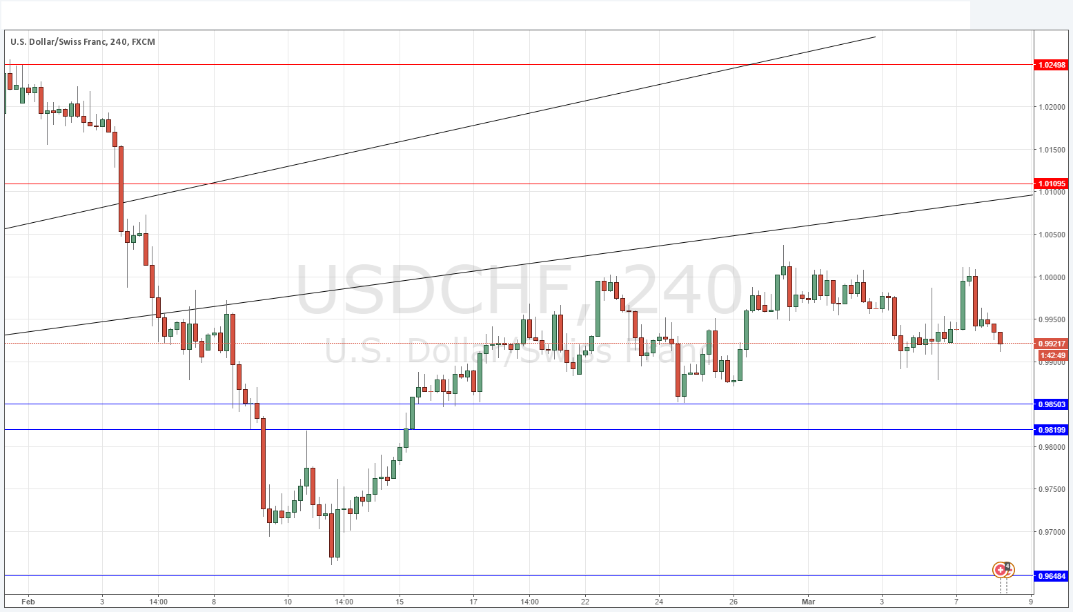 USDCHF Grafik 8 Mart 2016 USDCHF Grafik 8 Mart 2016
