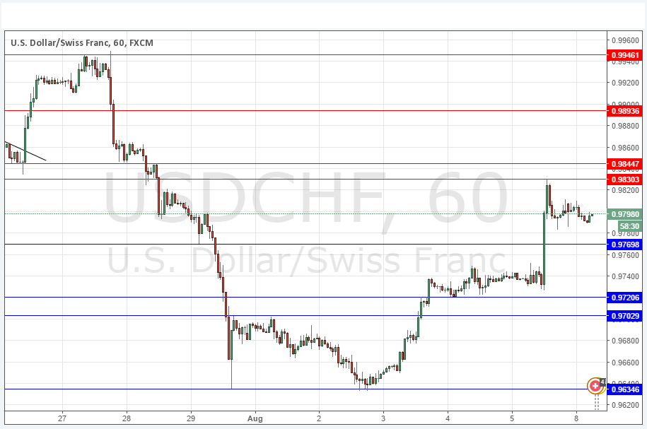 USDCHF USDCHF