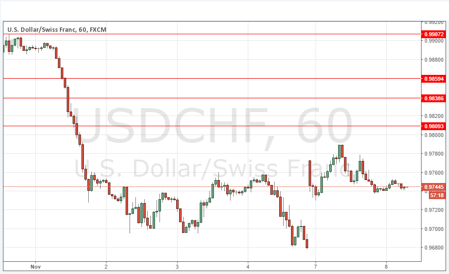 USDCHF Grafik 8 Kasım 2016