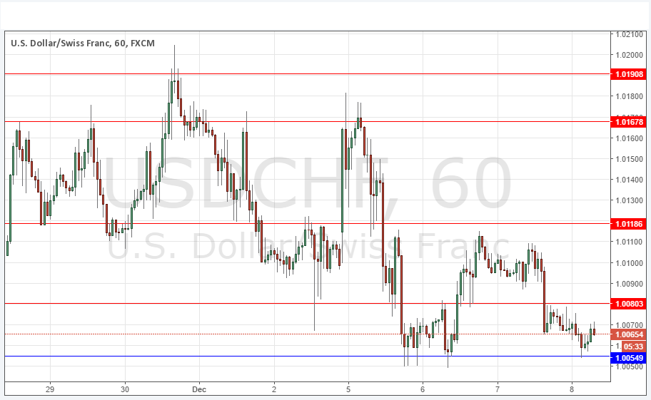 USD/CHF Grafik 8 Aralık 2016 USD/CHF Grafik 8 Aralık 2016