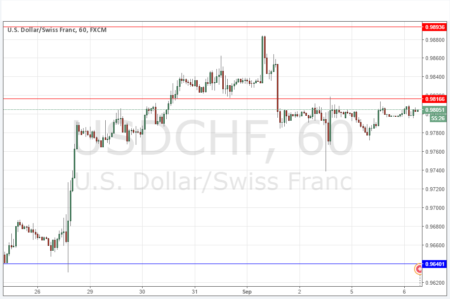 Segnali USD/CHF Segnali USD/CHF