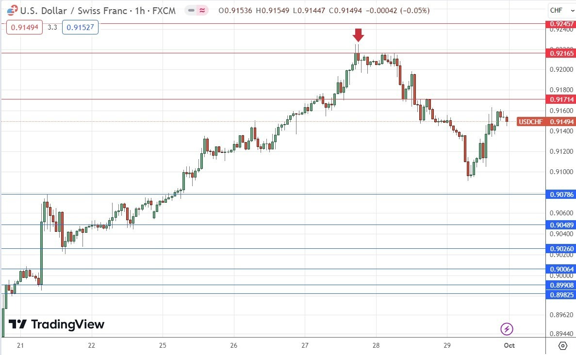 Gráfico de Precios por Hora del USD/CHF Gráfico de Precios por Hora del USD/CHF