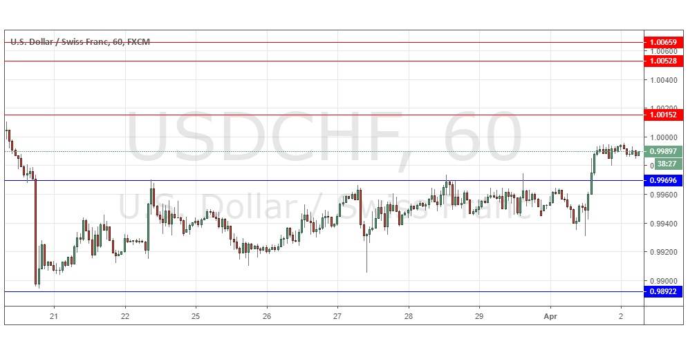 Segnali Forex USD/CHF Segnali Forex USD/CHF