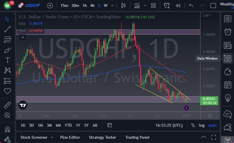 Pronóstico del USD/CHF Hoy 3 de Enero de 2023 Pronóstico del USD/CHF Hoy 3 de Enero de 2023