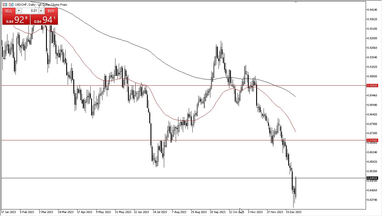 USD/CHF is Attempting to Recover