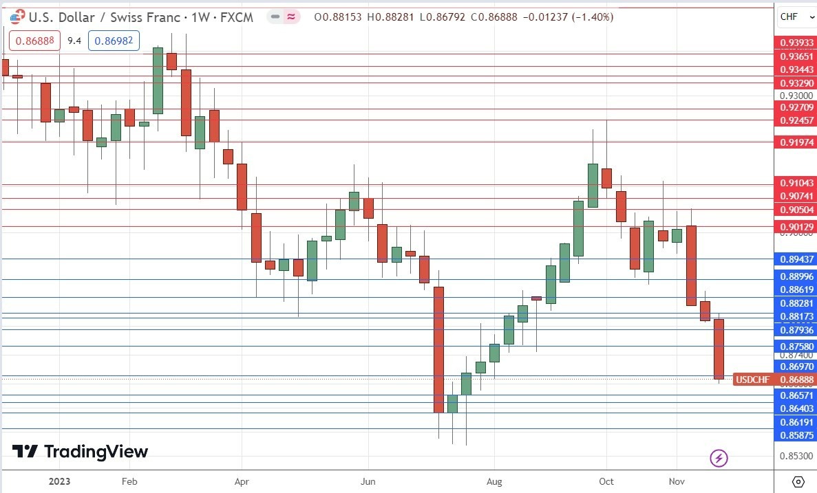 Gráfico Semanal del USD/CHF
