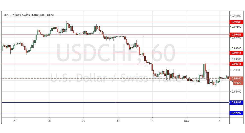 Señal del Par USD/CHF Señal del Par USD/CHF