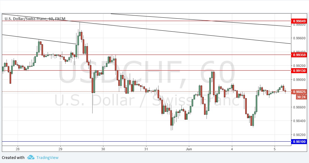Segnali Forex USD/CHF