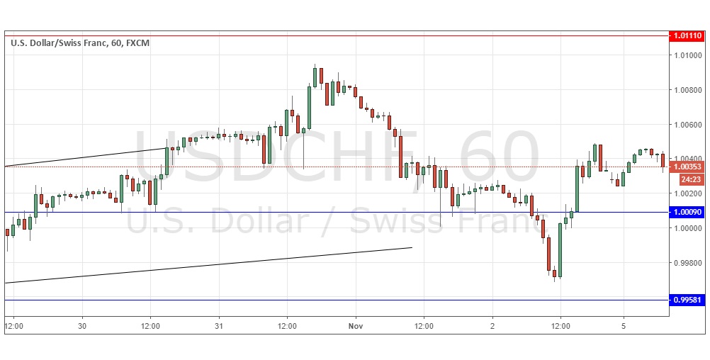 Segnali Forex USD/CHF Segnali Forex USD/CHF