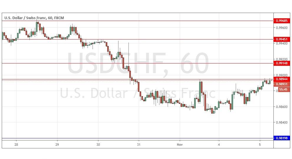 Señal del Par USD/CHF Señal del Par USD/CHF
