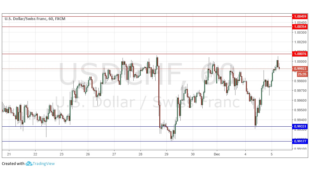 Segnali Forex USD/CHF Segnali Forex USD/CHF