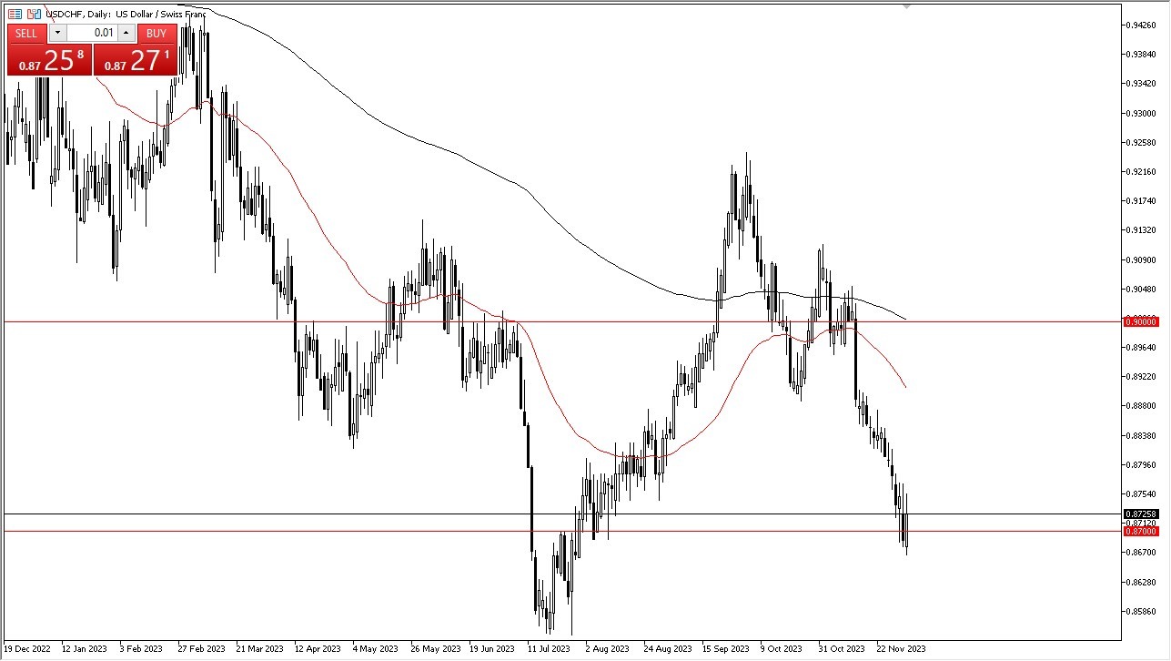 USD/CHF