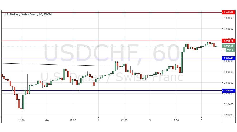 USD/CHF