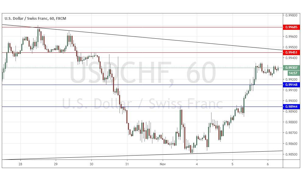 Señal del Par USD/CHF Señal del Par USD/CHF