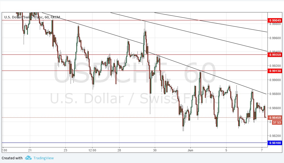 Segnali Forex USD/CHF