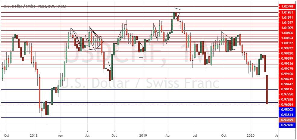 الرسم البياني الأسبوعي لزوج الدولار الأمريكي/الفرنك السويسري