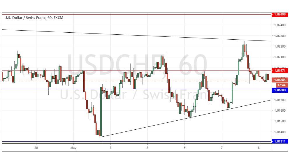 Gráfica USD/CHF  Gráfica USD/CHF