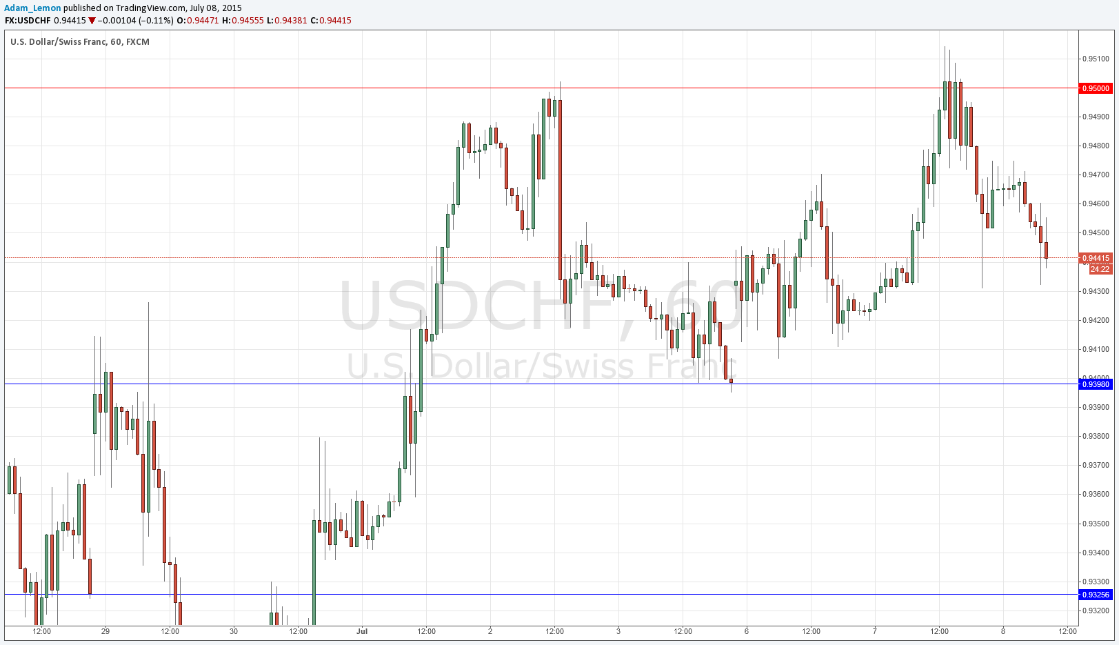 USD/CHF Daily USD/CHF Daily