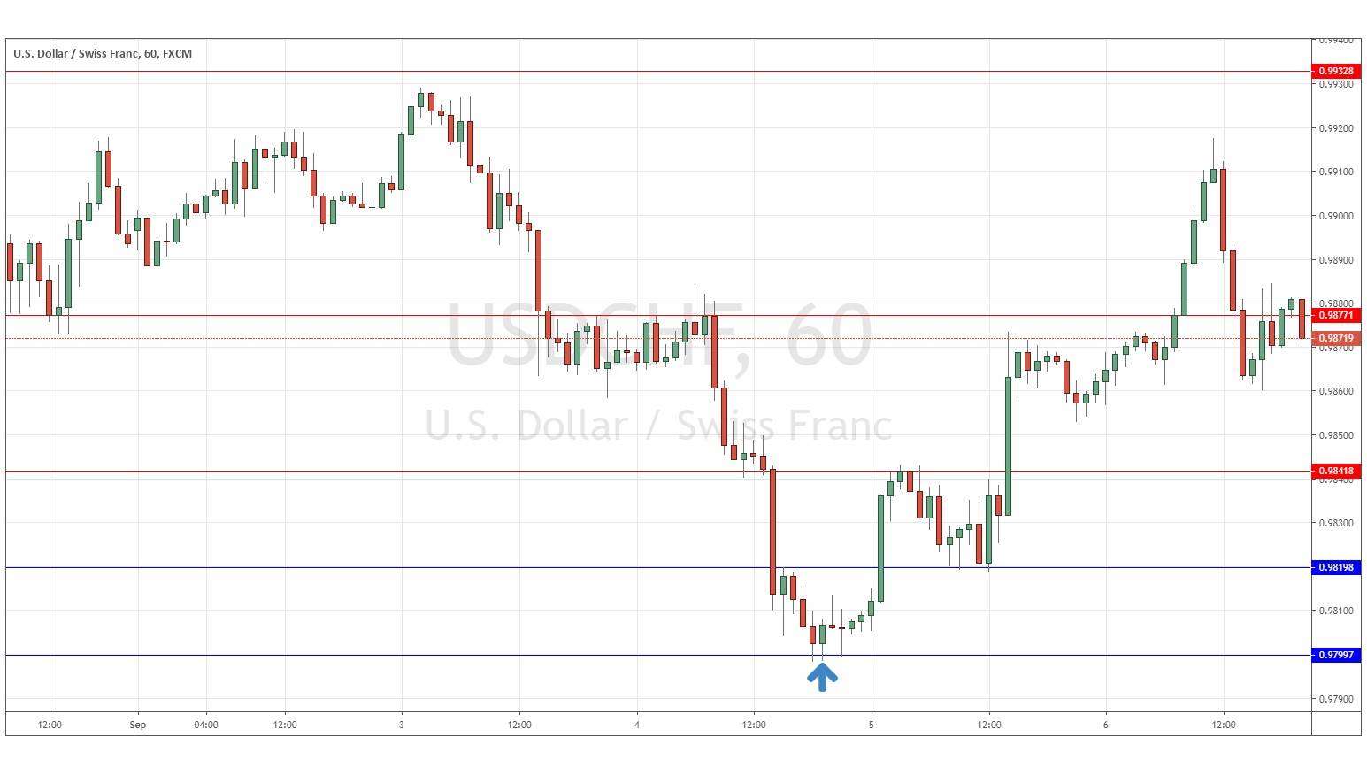 الرسم البياني لزوج الدولار الأمريكي/الفرنك السويسري الرسم البياني لزوج الدولار الأمريكي/الفرنك السويسري