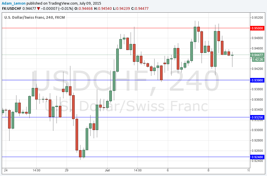 USD/CHF Signal USD/CHF Signal