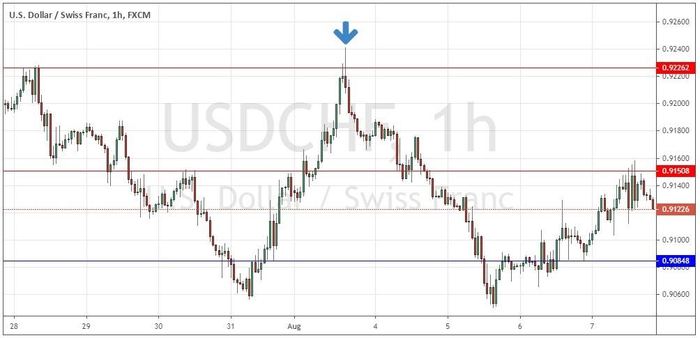 Grafico orario USD/CHF 28 luglio - 7 agosto Grafico orario USD/CHF 28 luglio - 7 agosto