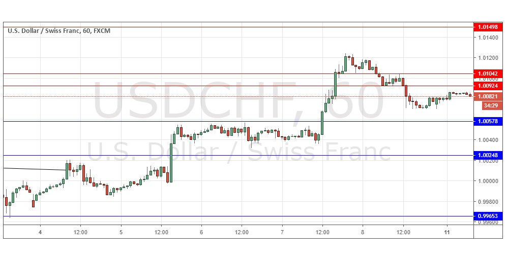 USDCHF USDCHF