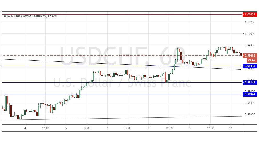 الرسم البياني لزوج الدولار الأمريكي/الفرنك السويسري 