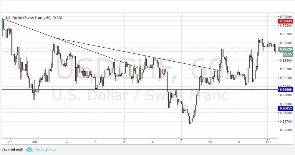 Segnali Forex USD/CHF Segnali Forex USD/CHF
