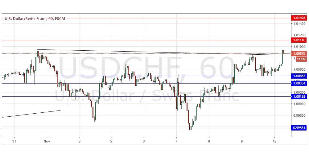 Segnali Forex USD/CHF Segnali Forex USD/CHF