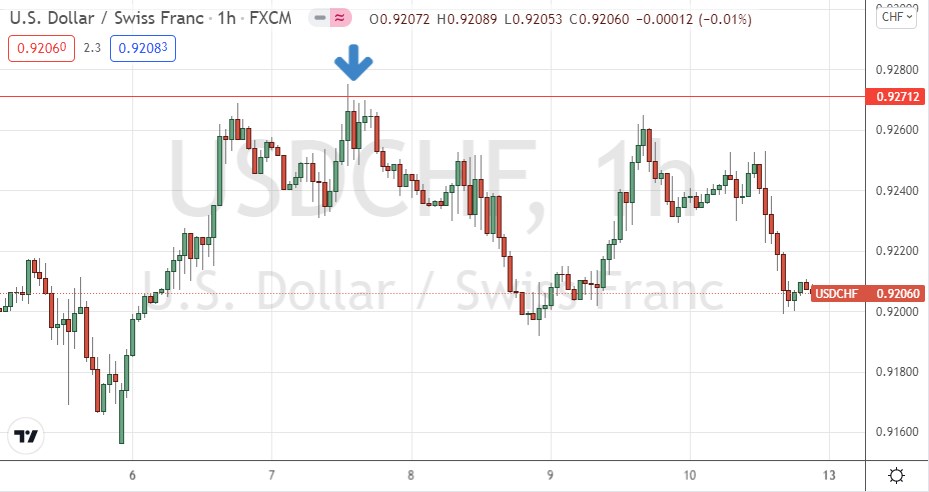 USD/CHF Hourly Chart USD/CHF Hourly Chart