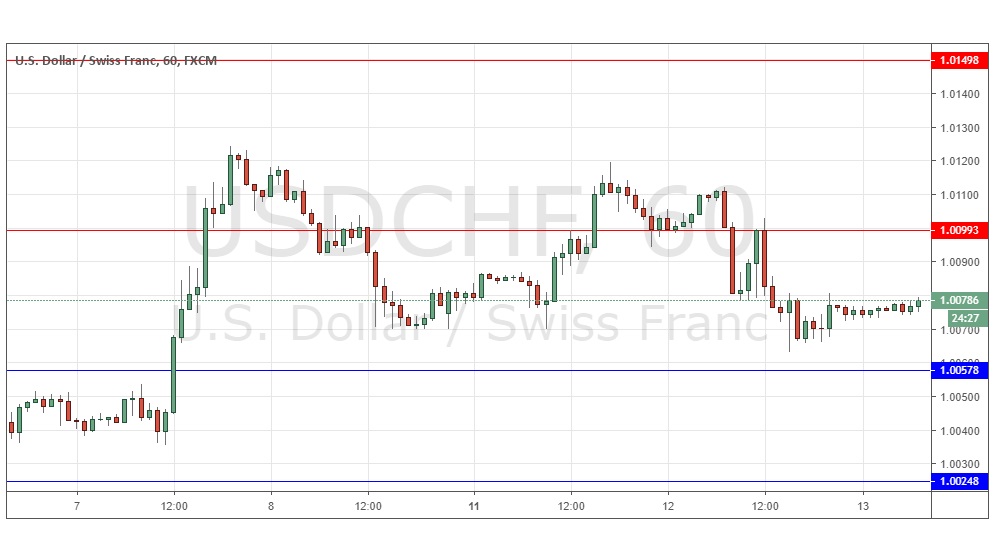 USDCHF USDCHF
