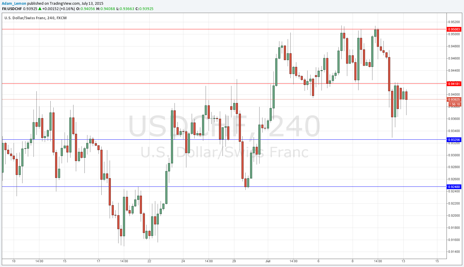 USD/CHF Signal USD/CHF Signal