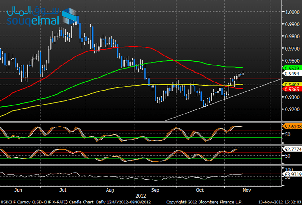 زوج الفرنك السويسري مقابل الأمريكي - 13.11.2012