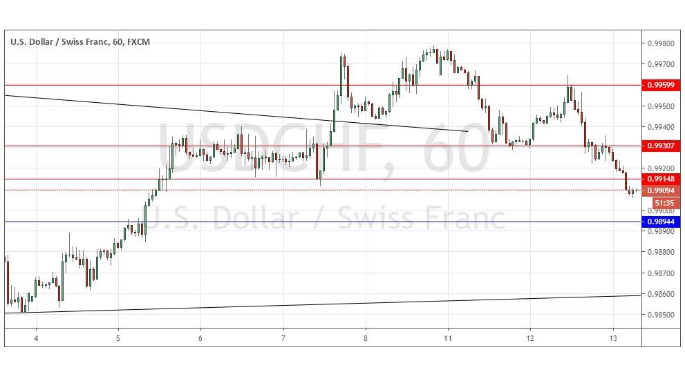 Segnali Forex USD/CHF