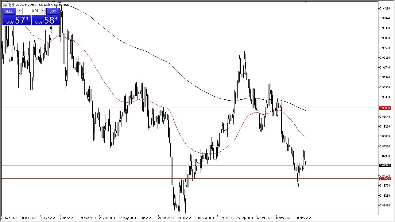 USD/CHF