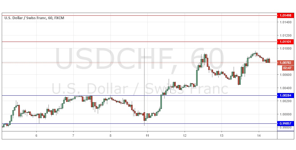 USDCHF USDCHF