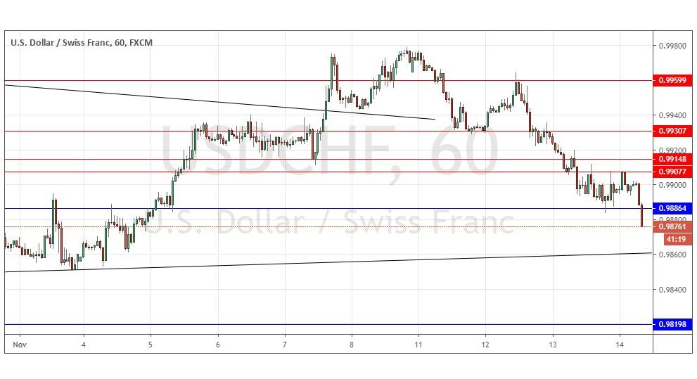 الرسم البياني لزوج الدولار الأمريكي/الفرنك السويسري