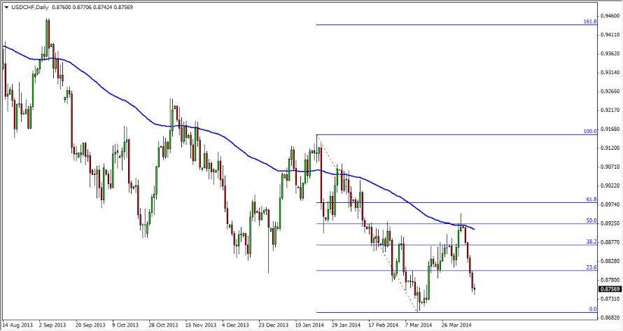 USDCHF Daily USDCHF Daily