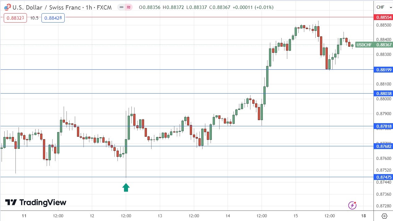  الرسم البياني لسعر زوج الدولار الأمريكي/الفرنك السويسري لكل ساعة