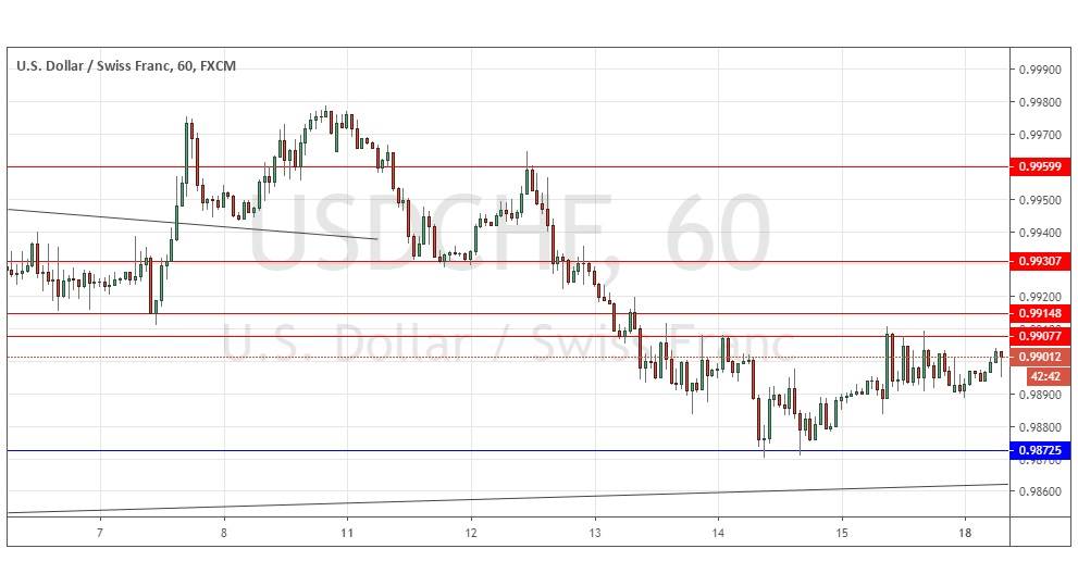 الرسم البياني لزوج الدولار الأمريكي/الفرنك السويسري