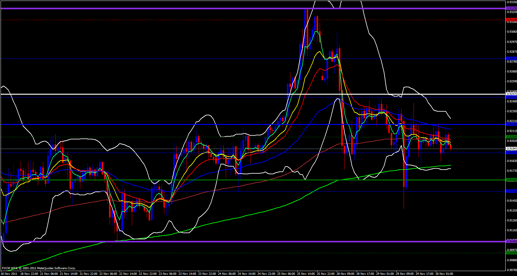 USD/CHF 1 Hour 11/30/11 USD/CHF 1 Hour 11/30/11