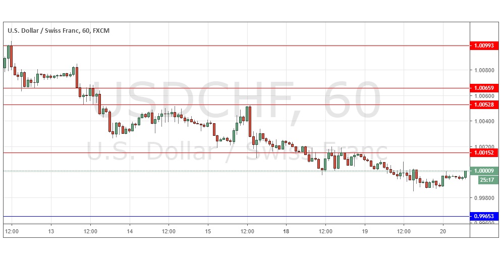 Segnali Forex USD/CHF Segnali Forex USD/CHF