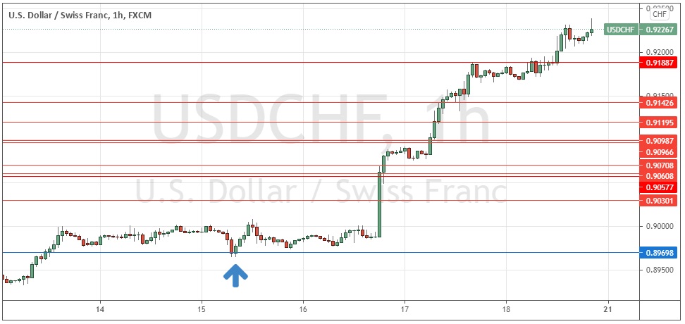 الرسم البياني بالساعة لزوج الدولار الأمريكي/الفرنك السويسري